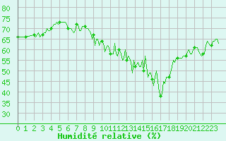 Courbe de l'humidit relative pour Engins (38)