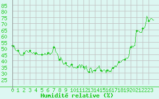 Courbe de l'humidit relative pour Saint-Paul-des-Landes (15)