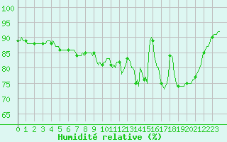 Courbe de l'humidit relative pour Jussy (02)
