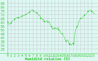Courbe de l'humidit relative pour Brion (38)