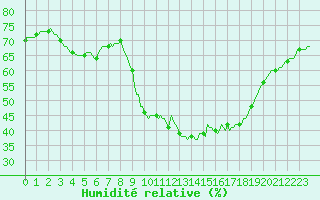 Courbe de l'humidit relative pour Saint-Haon (43)