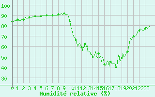 Courbe de l'humidit relative pour Frontenac (33)