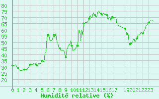 Courbe de l'humidit relative pour Cavalaire-sur-Mer (83)
