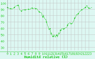 Courbe de l'humidit relative pour Avne - Servis (34)