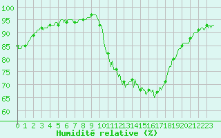 Courbe de l'humidit relative pour Beaucroissant (38)