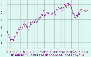 Courbe du refroidissement olien pour Rmering-ls-Puttelange (57)