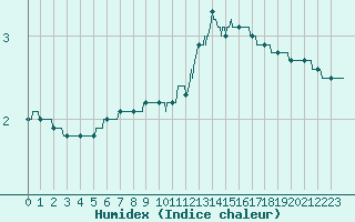 Courbe de l'humidex pour Amilly (45)