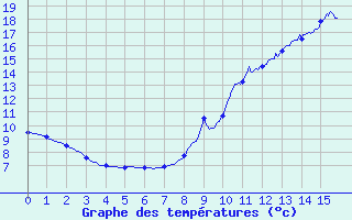 Courbe de tempratures pour Val-Cenis Termignon (73)