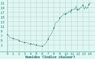 Courbe de l'humidex pour Rouvroy-les-Merles (60)