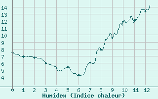 Courbe de l'humidex pour Fix-Saint-Geneys (43)