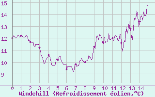 Courbe du refroidissement olien pour Erne (53)