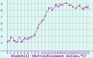 Courbe du refroidissement olien pour Limoges (87)