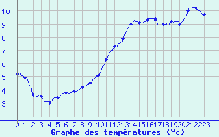 Courbe de tempratures pour Dijon / Longvic (21)