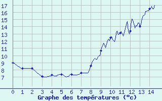 Courbe de tempratures pour Charquemont (25)