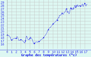 Courbe de tempratures pour Bziers Cap d