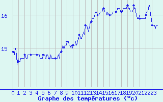 Courbe de tempratures pour Pointe du Raz (29)