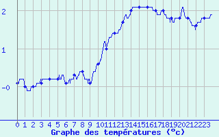 Courbe de tempratures pour Ble / Mulhouse (68)