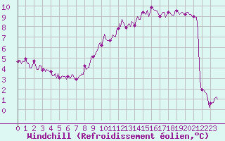 Courbe du refroidissement olien pour Lasne (Be)