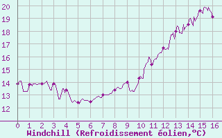 Courbe du refroidissement olien pour Le Plessis-Belleville (60)