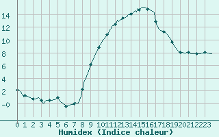 Courbe de l'humidex pour Beernem (Be)