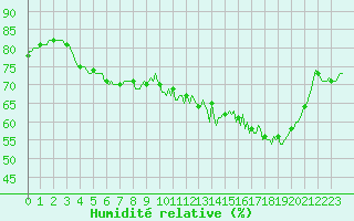 Courbe de l'humidit relative pour Donnemarie-Dontilly (77)