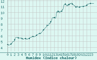 Courbe de l'humidex pour Saint-Sulpice (63)