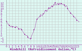 Courbe du refroidissement olien pour Sainte-Ouenne (79)