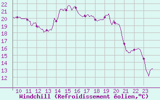 Courbe du refroidissement olien pour Blois (41)