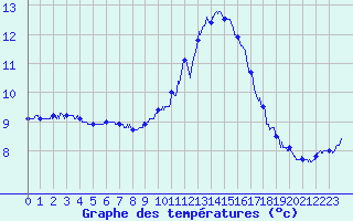 Courbe de tempratures pour Avord (18)