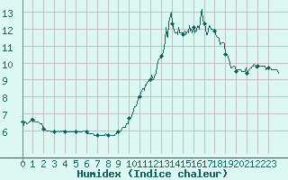 Courbe de l'humidex pour Bergerac (24)