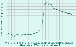 Courbe de l'humidex pour Dunkerque (59)