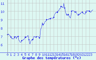 Courbe de tempratures pour Colmar (68)