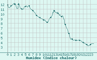 Courbe de l'humidex pour Lyon - Bron (69)