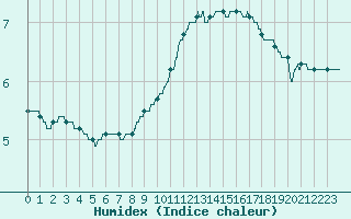 Courbe de l'humidex pour Cherbourg (50)