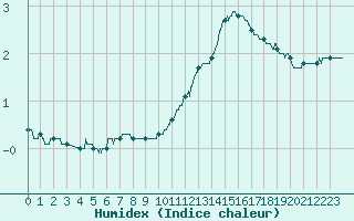 Courbe de l'humidex pour Avord (18)