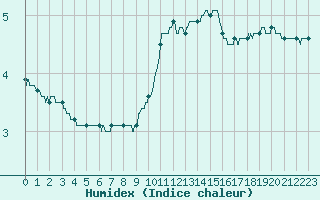 Courbe de l'humidex pour Auxerre-Perrigny (89)