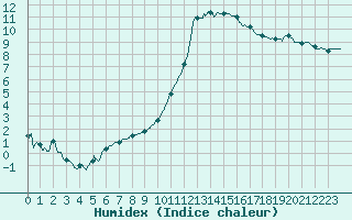 Courbe de l'humidex pour Guret Saint-Laurent (23)