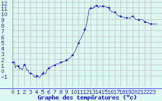 Courbe de tempratures pour Guret Saint-Laurent (23)