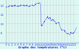 Courbe de tempratures pour Ouessant (29)