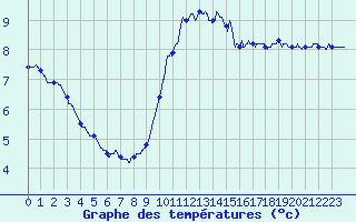 Courbe de tempratures pour Roissy (95)