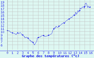 Courbe de tempratures pour Glandage (26)