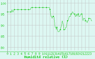 Courbe de l'humidit relative pour Cernay (86)