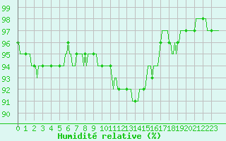 Courbe de l'humidit relative pour Courcelles (Be)