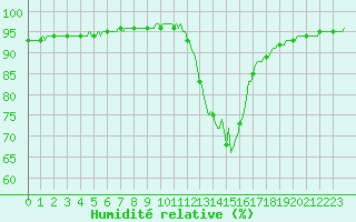 Courbe de l'humidit relative pour Potes / Torre del Infantado (Esp)