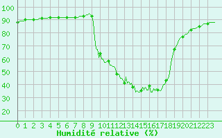 Courbe de l'humidit relative pour Caix (80)