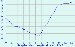 Courbe de tempratures pour Bormes-les-Mimosas (83)