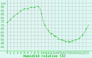 Courbe de l'humidit relative pour Besn (44)