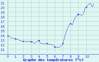 Courbe de tempratures pour Oletta (2B)