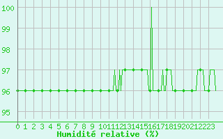 Courbe de l'humidit relative pour Cernay-la-Ville (78)