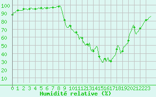 Courbe de l'humidit relative pour Selonnet (04)